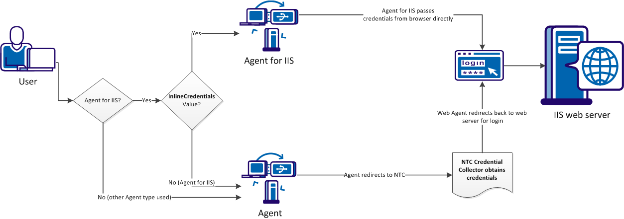 Flowchart showing how the SiteMinder Agents obtain credentials based on the setting of the InlineCredentials Configuration Parameter