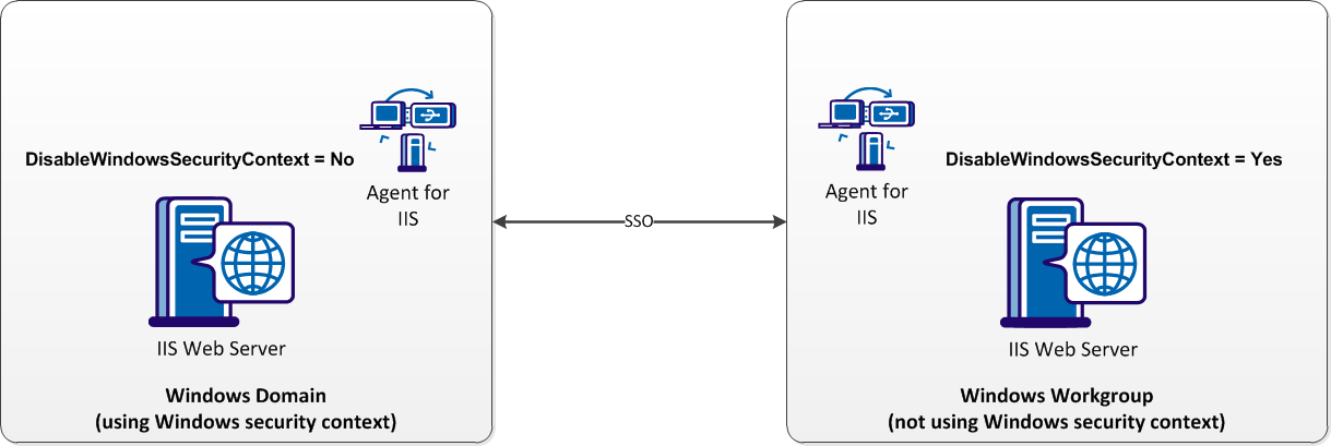 Diagram showing how to disable the windows security context on a per-agent basis to allow single singn on between environments that use windows security context and those that do not
