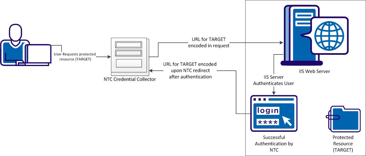 This flowchart describes how the NTC encodes the URL for the TARGET (protected) resource during requests before authentication but not in redirects after authentication