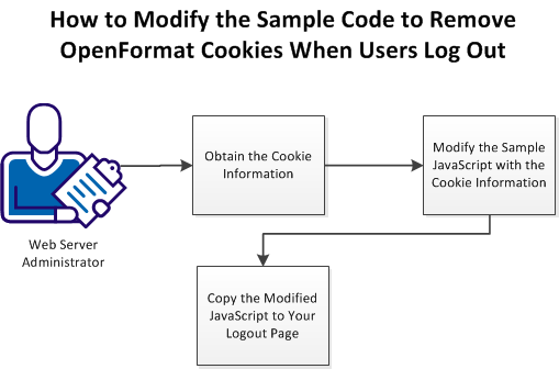 This flowchart describes the steps for modifying the sample code to remove open format cookies when users log out