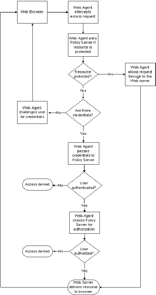 Graphic showing the decision process the web agent uses to respond to requests for resources