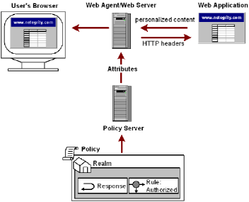 Illustration showing the flow of response attributes from the Policy Server to the web server