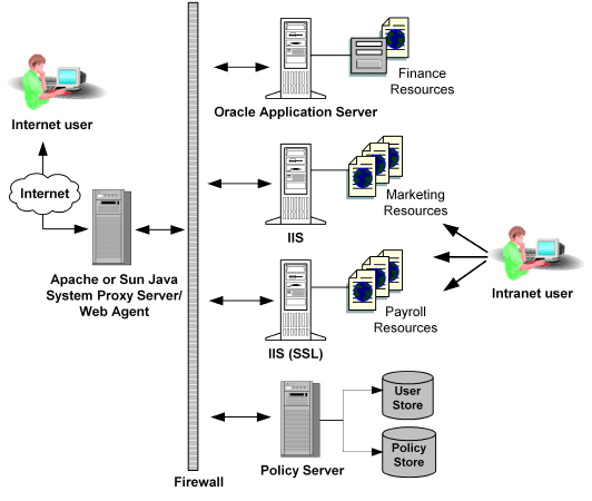 Illustration showing a SiteMinder agent deployed behind a reverse proxy server