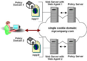 Illustration showing the process of single sign-on in a single cookie domain
