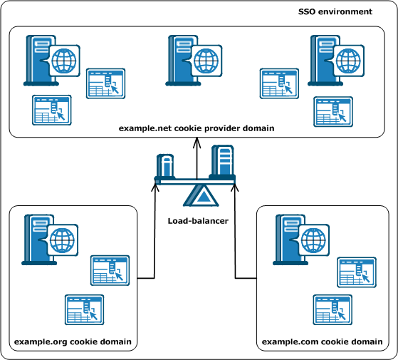 Graphic showing Multiple Domains in an SSO Environment Using a Load Balancer In Front of the Domain Hosting the Cookie Provider