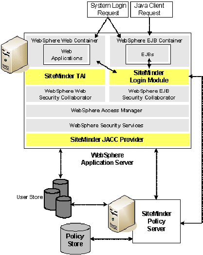 Diagram showing SiteMinder Login Module Architecture