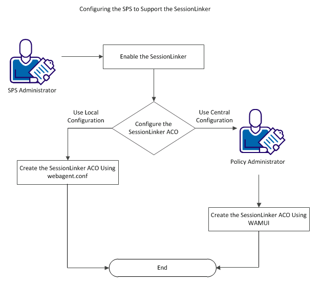 Configure the SPS to support the SessionLinker by enabling the SessionLinker and creating the SessionLinker ACO