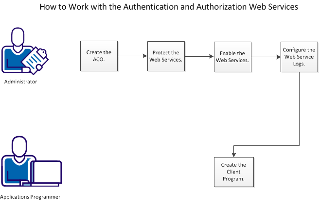 Authentication and Authorization Web Services Process