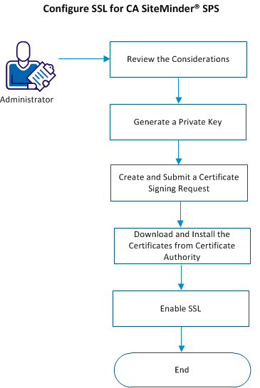 Configure SSL for CA SiteMinder SPS