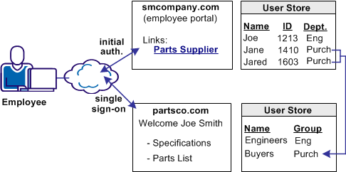 Graphic of single sign-on based on user attributes