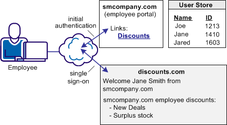 Graphic of single sign-on with no local user account