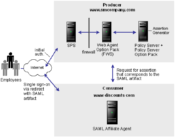 SPS--sps solution no local user