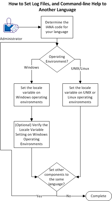 This workflow diagram explains the process of setting log files,  and command-line help to another language