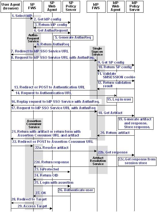 SAML 20 Auth Artifact Flow