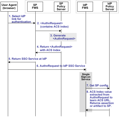 SM--Indexed Endpoints Flow Diagram