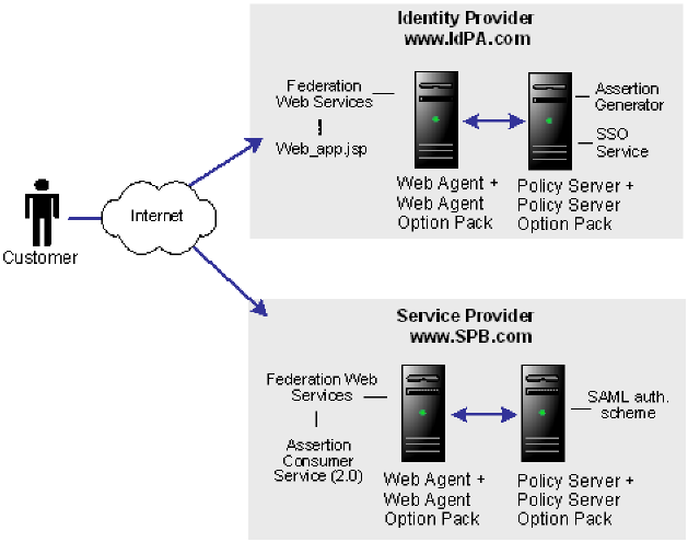 SM--Solution SSO Using Web App Attributes
