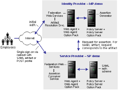 SM--Network for FSS Sample Applicagtion
