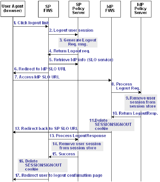 Single Logout Flow Diagram