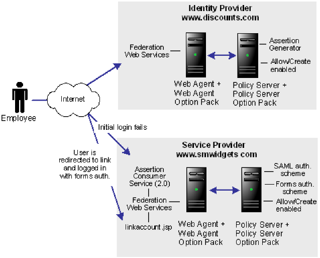 SM--Dynamic Acct Linking at 2.0 SP