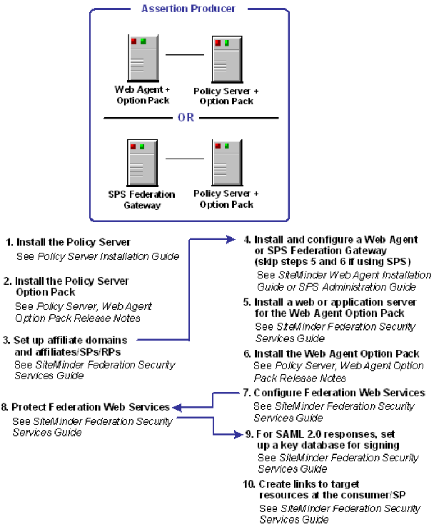 SM--Producing Side Setup