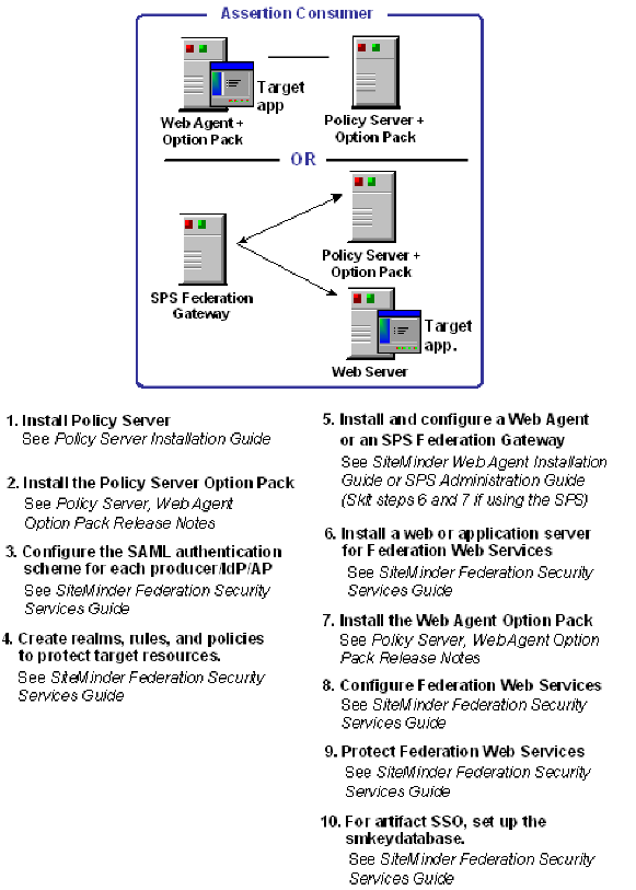 SM--Consuming Side Setup