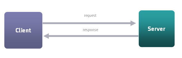 Diagram showing normal operations between a client and server.
