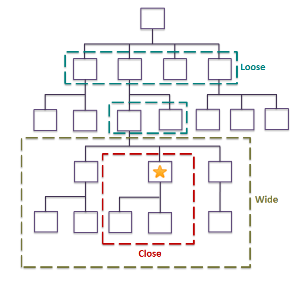 Concept diagram showing how navigation tolerance impacts the transactions to be searched in a conversation tree