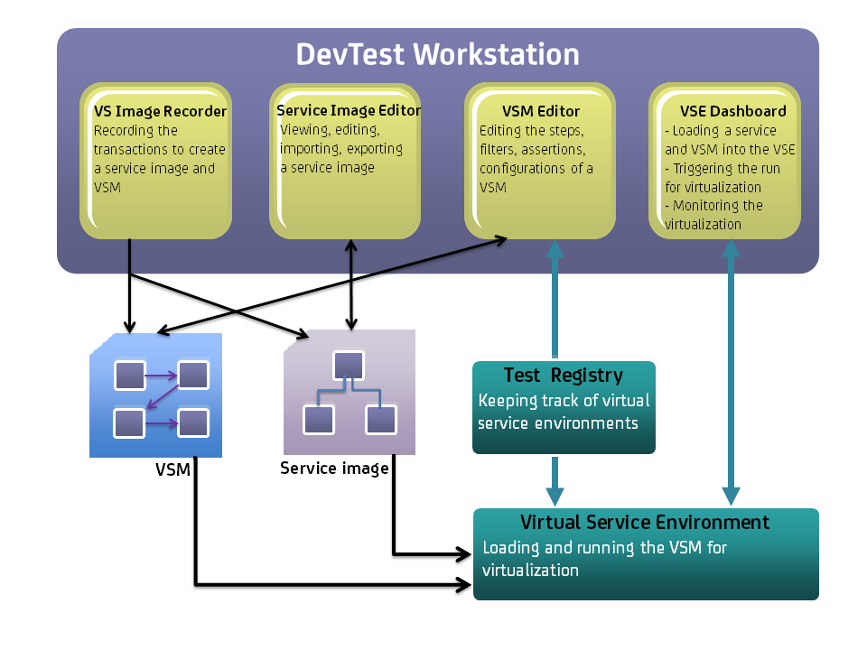 Concept diagram illustrating the components of LISA Virtual Services Environment