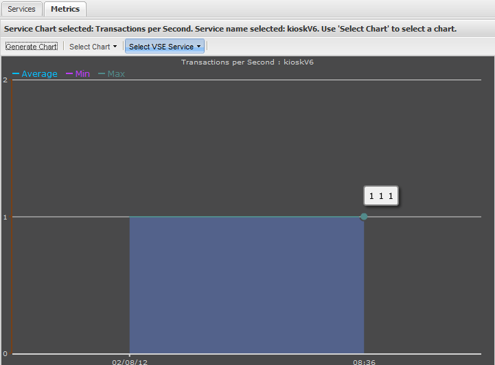 VSE Metrics Transactions per Second