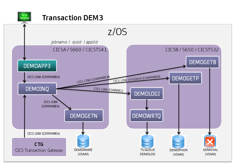 Concept diagram of the setup for the CICS LINK recording example in the VSE Guide, without VSE involved.