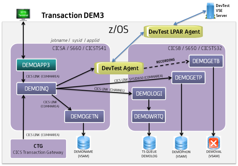 Concept diagram of the setup for the CICS LINK recording example in the VSE Guide, with VSE involved.
