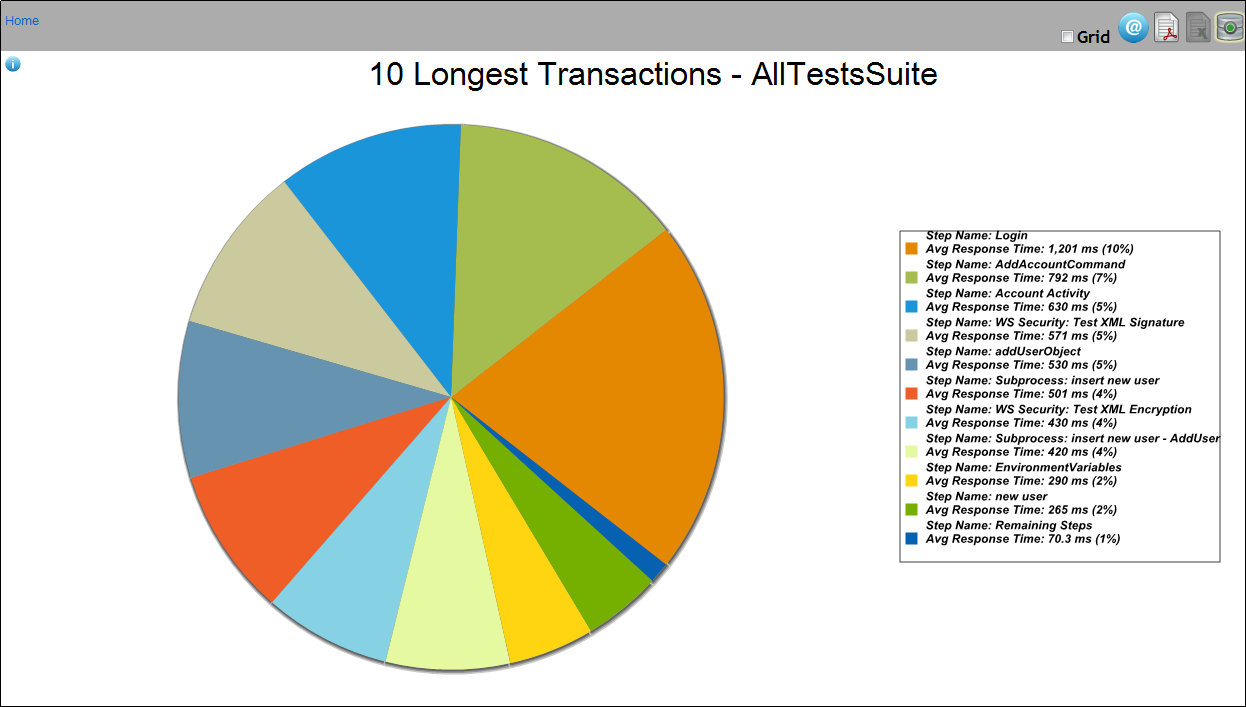Report: Top Ten Longest Transactions
