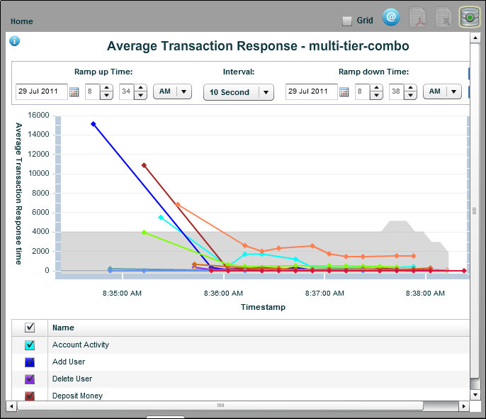 Report: Average Transaction Response