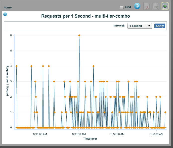 Report: Requests per Second
