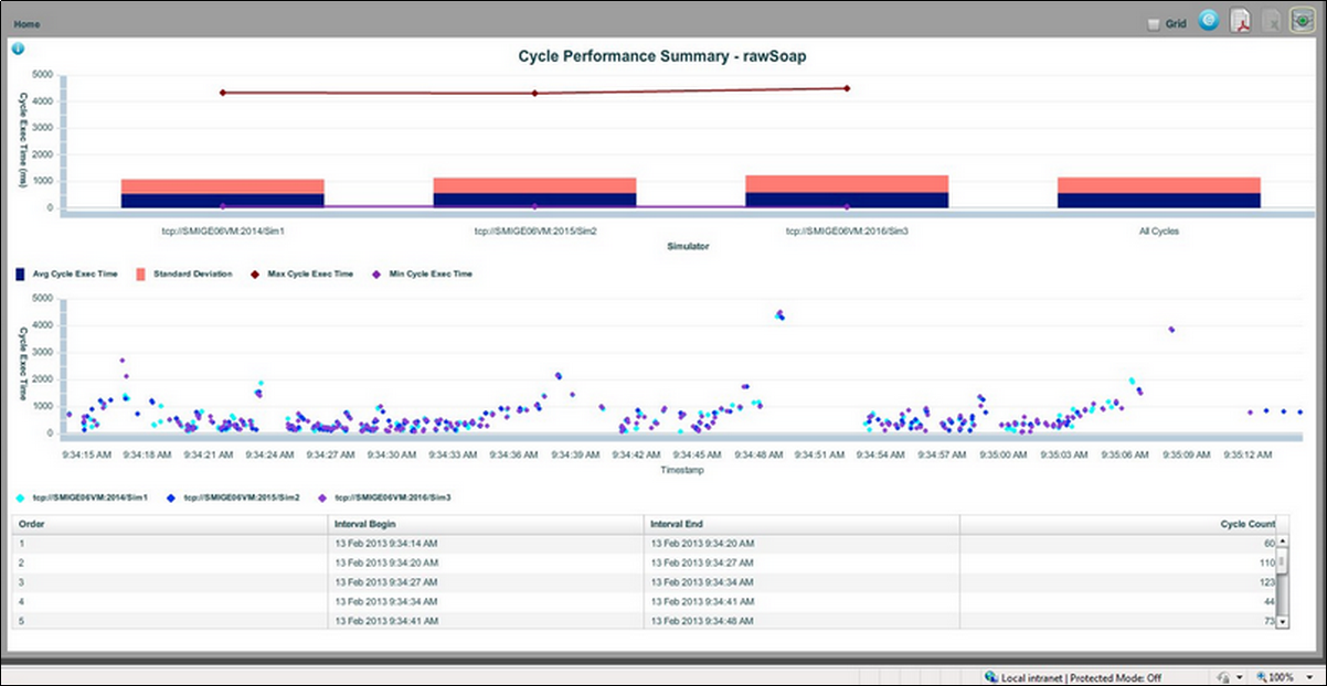 Report: Cycle Performance Summary