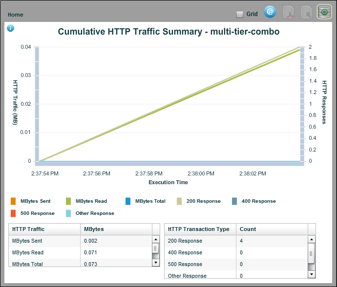 Report: HTTP Summary