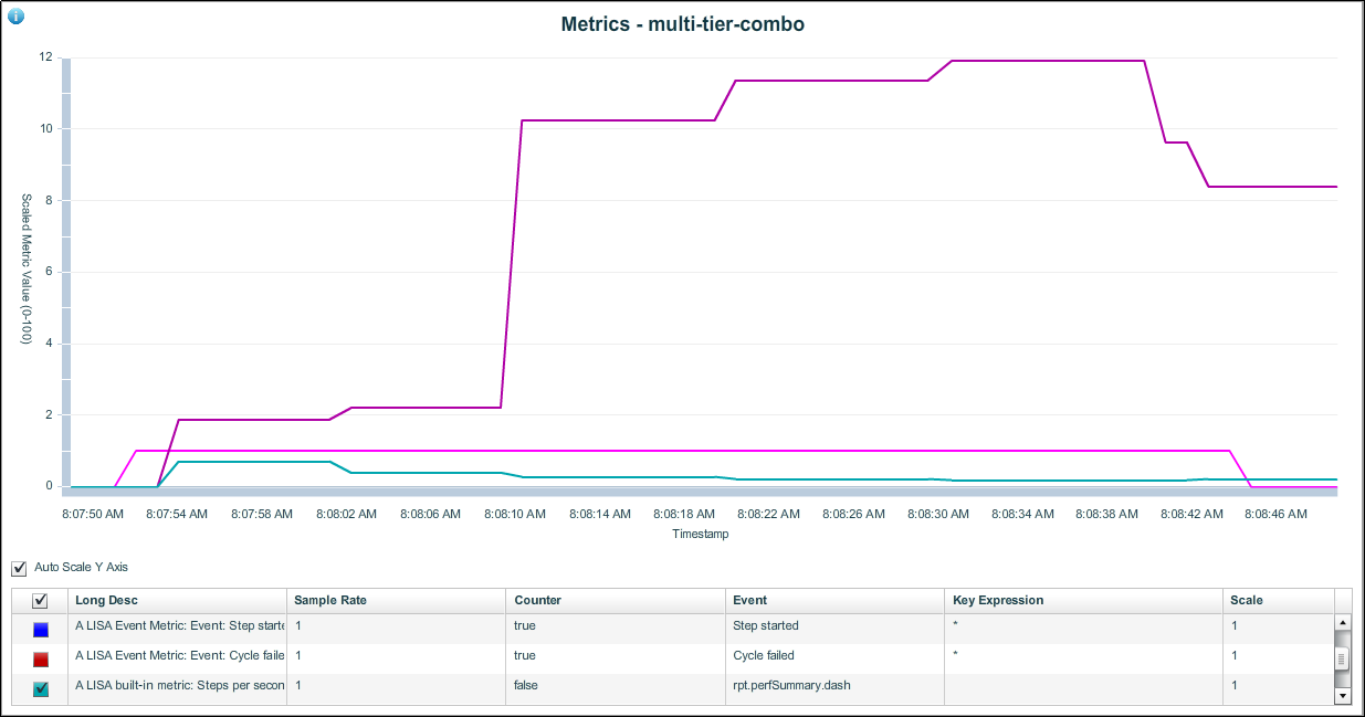 Report: Metrics Report Detailed Summary with auto-scaled Y axis