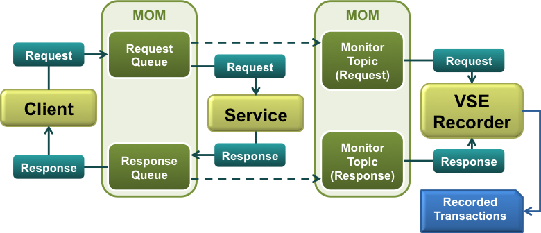 Diagram shows TIBCO Monitor recording.