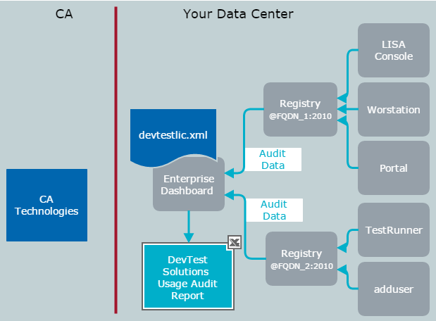 The DevTest Solutions License Server activates the products through the Enterprise Dashboard in your data center. Usage data is collected and summarized in Audit Reports.