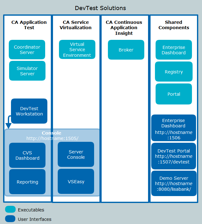 The DevTest Solution is composed of three prroducts and solution-level compoents.