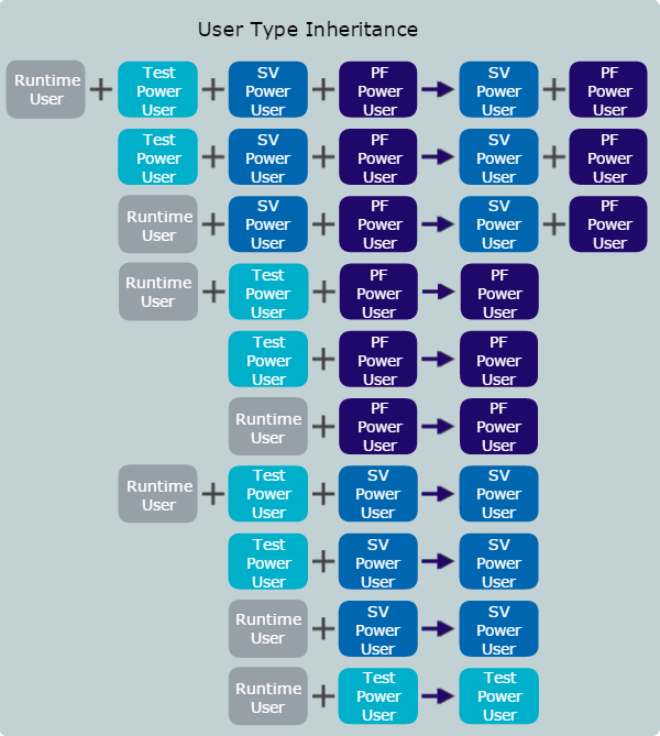 There are four user types, where each type is associated w/ permissions assigned to roles, and types are hierarchical.