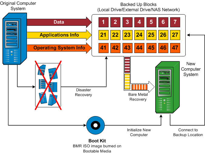 caaf--Bare Metal Restore Flow Diagram
