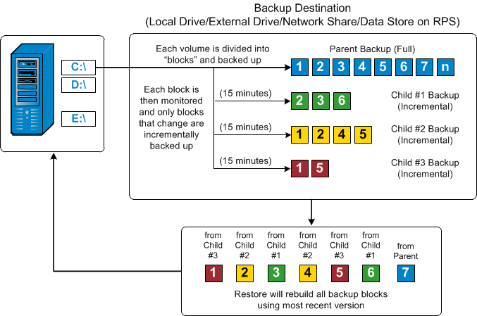 Block Level Inremental Backup Flow